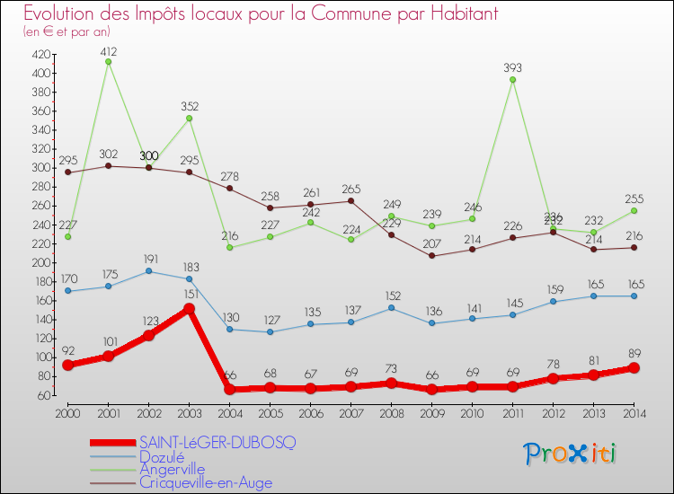 Evolution et montant des impôts locaux par Habitant pour SAINT-LéGER-DUBOSQ et les communes proches de 2000 à 2014 Comparaison des impôts locaux par habitant pour SAINT-LéGER-DUBOSQ et les communes voisines de 2000 à 2014