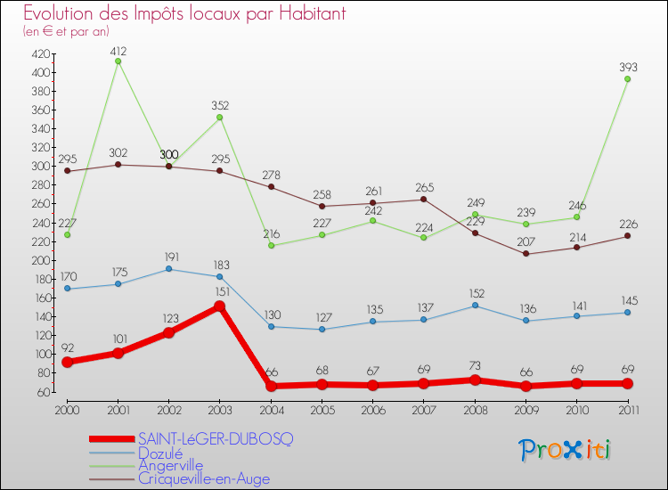 Evolution et montant des impôts locaux par Habitant pour SAINT-LéGER-DUBOSQ et les communes proches Comparaison des impôts locaux par habitant pour SAINT-LéGER-DUBOSQ et les communes voisines