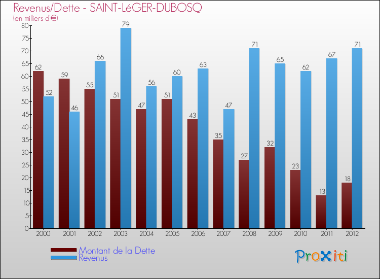 Evolution comparée de la dette et des revenus pour la commune de SAINT-LéGER-DUBOSQ de 2000 à 2012 Comparaison de la dette et des revenus pour SAINT-LéGER-DUBOSQ de 2000 à 2012