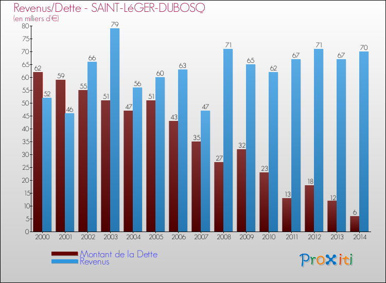 Evolution comparée de la dette et des revenus pour la commune de SAINT-LéGER-DUBOSQ de 2000 à 2014 Comparaison de la dette et des revenus pour SAINT-LéGER-DUBOSQ de 2000 à 2014