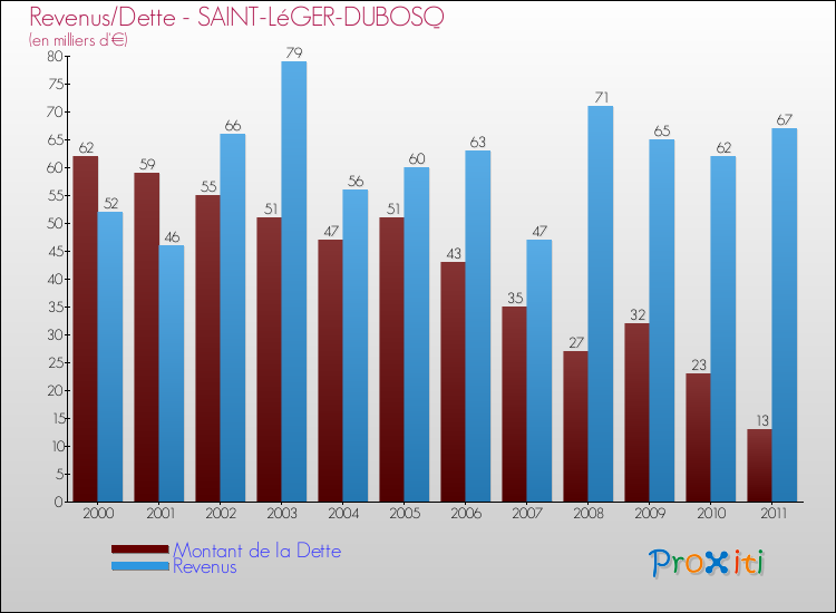 Evolution comparée de la dette et des revenus pour la commune de SAINT-LéGER-DUBOSQ de 2000 à 2011 Comparaison de la dette et des revenus pour SAINT-LéGER-DUBOSQ de 2000 à 2011