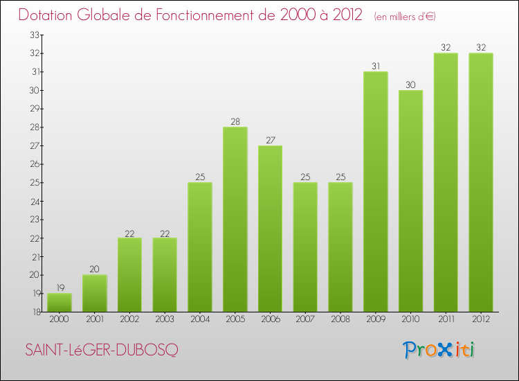 Evolution du montant de la Dotation Globale de Fonctionnement pour la commune de SAINT-LéGER-DUBOSQ de 2000 à 2012 Evolution du montant de la Dotation Globale de Fonctionnement pour SAINT-LéGER-DUBOSQ de 2000 à 2012