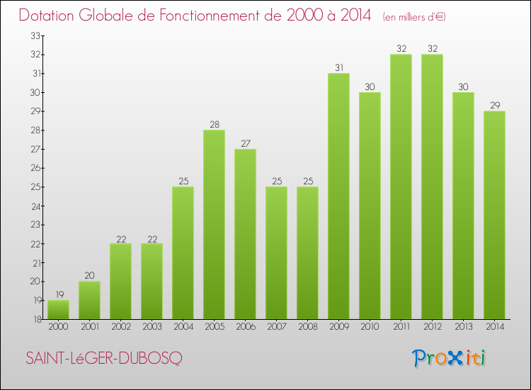 Evolution du montant de la Dotation Globale de Fonctionnement pour la commune de SAINT-LéGER-DUBOSQ de 2000 à 2014 Evolution du montant de la Dotation Globale de Fonctionnement pour SAINT-LéGER-DUBOSQ de 2000 à 2014