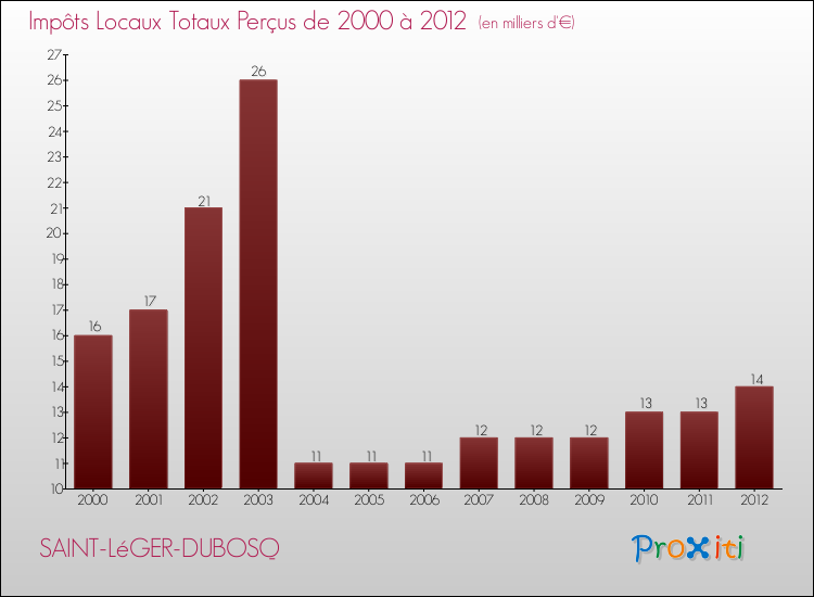 Evolution des Impôts Locaux pour la commune de SAINT-LéGER-DUBOSQ de 2000 à 2012 Evolution des Impôts Locaux pour SAINT-LéGER-DUBOSQ de 2000 à 2012