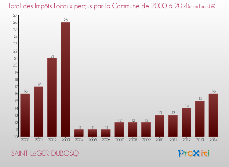 Evolution des Impôts Locaux pour la commune de SAINT-LéGER-DUBOSQ de 2000 à 2014 Evolution des Impôts Locaux pour SAINT-LéGER-DUBOSQ de 2000 à 2014