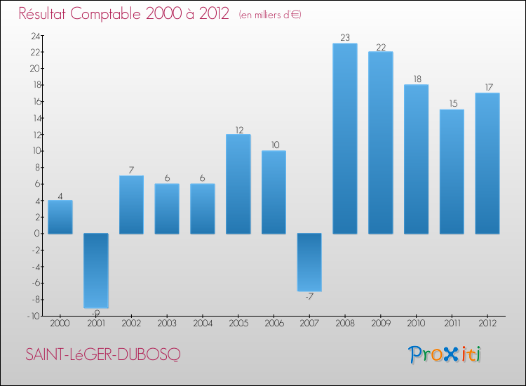 Evolution du résultat comptable pour la commune de SAINT-LéGER-DUBOSQ de 2000 à 2012 Evolution du résultat comptable pour SAINT-LéGER-DUBOSQ de 2000 à 2012