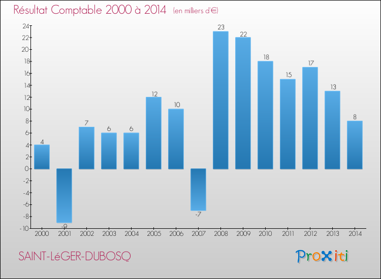 Evolution du résultat comptable pour la commune de SAINT-LéGER-DUBOSQ de 2000 à 2014 Evolution du résultat comptable pour SAINT-LéGER-DUBOSQ de 2000 à 2014