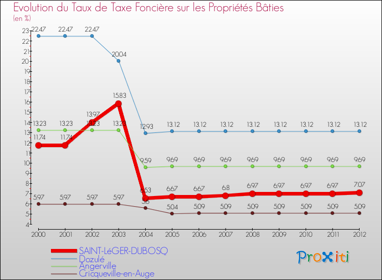 Evolution du taux de la taxe foncière sur le bati pour SAINT-LéGER-DUBOSQ et les communes proches de 2000 à 2012 Comparaison des taux de taxe foncière sur le bati pour SAINT-LéGER-DUBOSQ et les communes voisines de 2000 à 2012