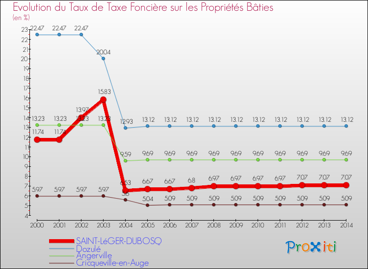 Evolution du taux de la taxe foncière sur le bati pour SAINT-LéGER-DUBOSQ et les communes proches de 2000 à 2014 Comparaison des taux de taxe foncière sur le bati pour SAINT-LéGER-DUBOSQ et les communes voisines de 2000 à 2014