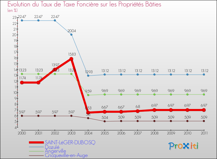 Evolution du taux de la taxe foncière sur le bati pour SAINT-LéGER-DUBOSQ et les communes proches Comparaison des taux de taxe foncière sur le bati pour SAINT-LéGER-DUBOSQ et les communes voisines