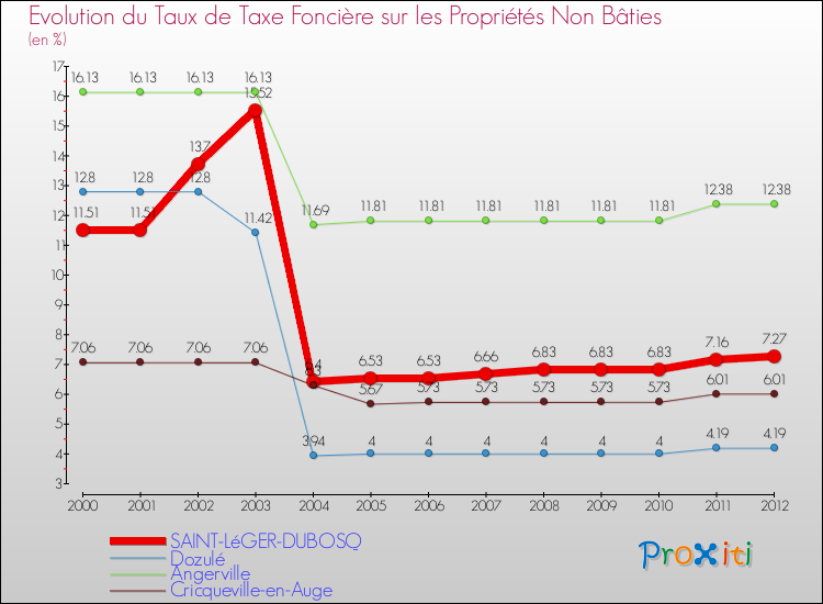 Evolution du taux de la taxe foncière sur les immeubles et terrains non batis pour SAINT-LéGER-DUBOSQ et les communes proches de 2000 à 2012 Comparaison des taux de la taxe foncière sur les immeubles et terrains non batis pour SAINT-LéGER-DUBOSQ et les communes voisines de 2000 à 2012