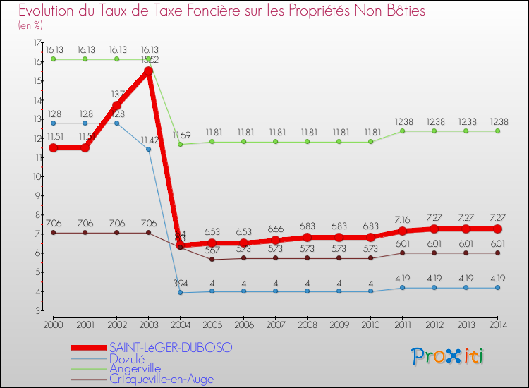 Evolution du taux de la taxe foncière sur les immeubles et terrains non batis pour SAINT-LéGER-DUBOSQ et les communes proches de 2000 à 2014 Comparaison des taux de la taxe foncière sur les immeubles et terrains non batis pour SAINT-LéGER-DUBOSQ et les communes voisines de 2000 à 2014