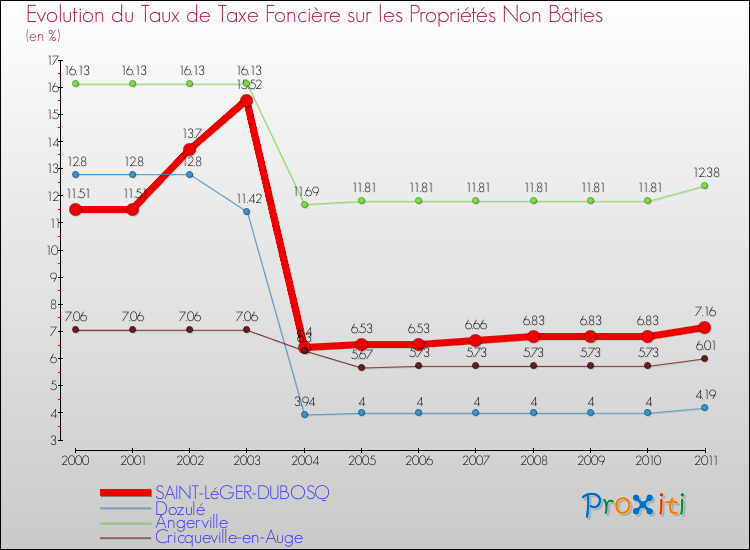 Evolution du taux de la taxe foncière sur les immeubles et terrains non batis pour SAINT-LéGER-DUBOSQ et les communes proches Comparaison des taux de la taxe foncière sur les immeubles et terrains non batis pour SAINT-LéGER-DUBOSQ et les communes voisines
