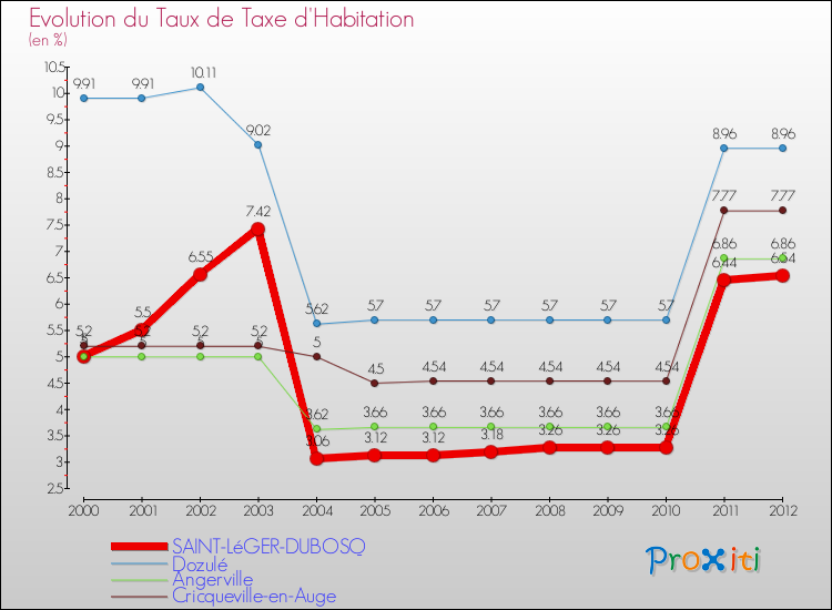 Evolution du taux de la taxe d'habitation pour SAINT-LéGER-DUBOSQ et les communes proches Comparaison des taux de la taxe d'habitation pour SAINT-LéGER-DUBOSQ et les communes voisines