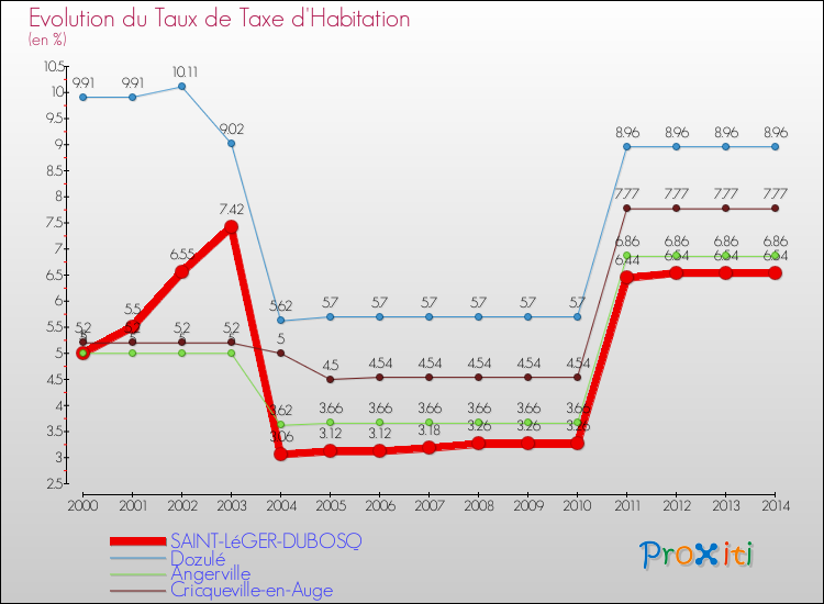 Evolution du taux de la taxe d'habitation pour SAINT-LéGER-DUBOSQ et les communes proches de 2000 à 2014 Comparaison des taux de la taxe d'habitation pour SAINT-LéGER-DUBOSQ et les communes voisines de 2000 à 2014