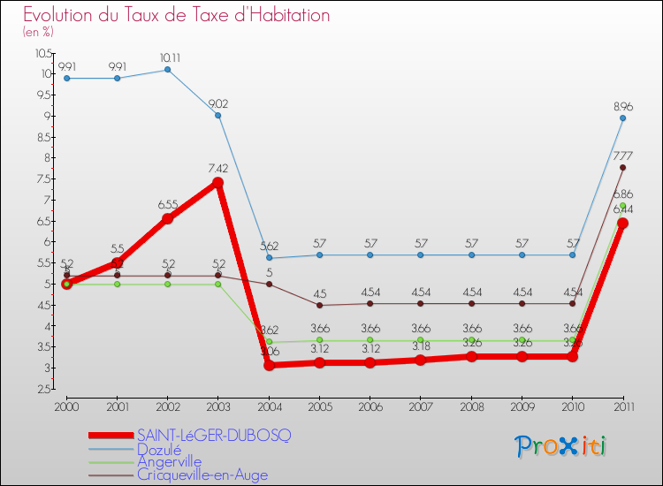 Evolution du taux de la taxe d'habitation pour SAINT-LéGER-DUBOSQ et les communes proches Comparaison des taux de la taxe d'habitation pour SAINT-LéGER-DUBOSQ et les communes voisines