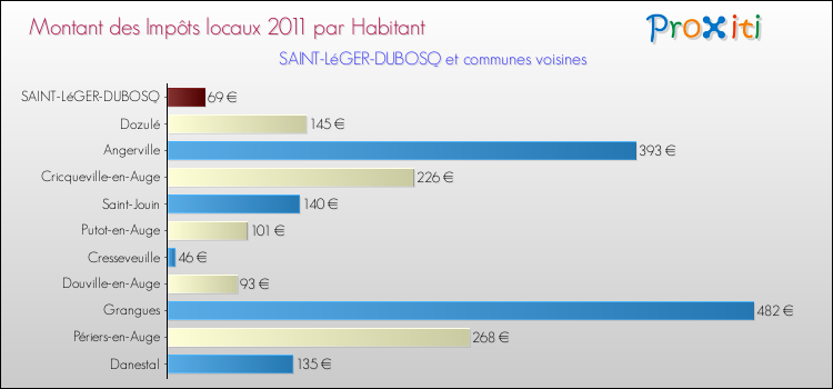 Montant des impôts locaux par Habitant pour SAINT-LéGER-DUBOSQ et les communes proches Comparaison des impôts locaux par habitant pour SAINT-LéGER-DUBOSQ et les communes voisines