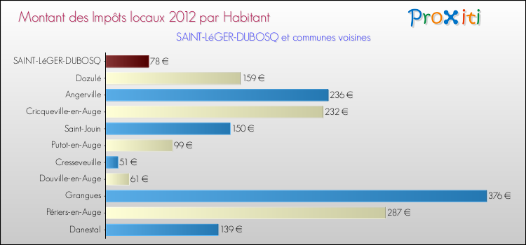 Montant des impôts locaux par Habitant pour SAINT-LéGER-DUBOSQ et les communes proches Comparaison des impôts locaux par habitant pour SAINT-LéGER-DUBOSQ et les communes voisines