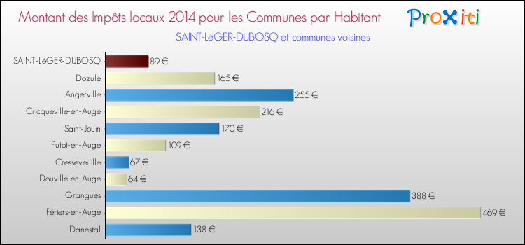 Montant des impôts locaux par Habitant pour SAINT-LéGER-DUBOSQ et les communes proches en 2014 Comparaison des impôts locaux par habitant pour SAINT-LéGER-DUBOSQ et les communes voisines en 2014