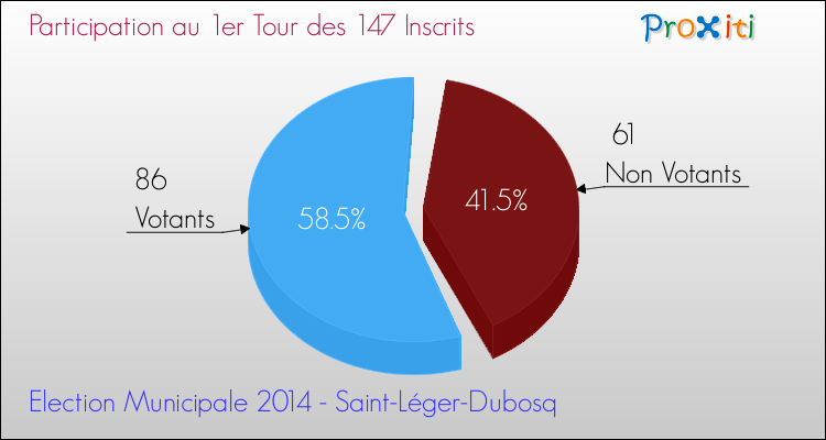 Participation au 1er Tour des Elections Municipales 2014 de la commune de Saint-Léger-Dubosq Elections Municipales 2014 - Participation au 1er Tour pour la commune de Saint-Léger-Dubosq