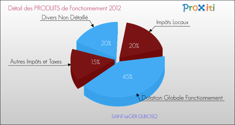 Décomposition du Budget de Fonctionnement 2012 de la commune de SAINT-LéGER-DUBOSQ Budget de Fonctionnement 2012 pour la commune de SAINT-LéGER-DUBOSQ