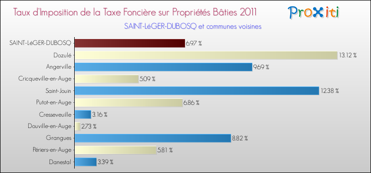 Taux d'imposition de la taxe foncière sur le bati 2011 pour SAINT-LéGER-DUBOSQ et les communes proches Comparaison des taux d'imposition de la taxe foncière sur le bati 2011 pour SAINT-LéGER-DUBOSQ et les communes voisines