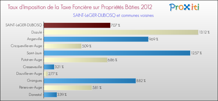 Taux d'imposition de la taxe foncière sur le bati 2012 pour SAINT-LéGER-DUBOSQ et les communes proches Comparaison des taux d'imposition de la taxe foncière sur le bati 2012 pour SAINT-LéGER-DUBOSQ et les communes voisines