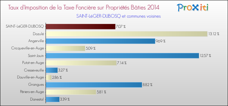 Taux d'imposition de la taxe foncière sur le bati 2014 pour SAINT-LéGER-DUBOSQ et les communes proches Comparaison des taux d'imposition de la taxe foncière sur le bati 2014 pour SAINT-LéGER-DUBOSQ et les communes voisines