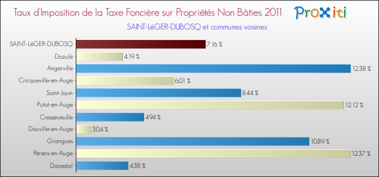 Taux d'imposition de la taxe foncière sur les immeubles et terrains non batis 2011 pour SAINT-LéGER-DUBOSQ et les communes proches Comparaison des taux d'imposition de la taxe foncière sur les immeubles et terrains non batis 2011 pour SAINT-LéGER-DUBOSQ et les communes voisines