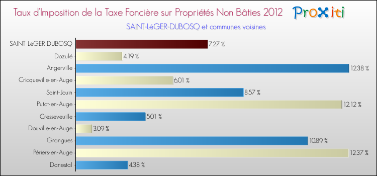 Taux d'imposition de la taxe foncière sur les immeubles et terrains non batis 2012 pour SAINT-LéGER-DUBOSQ et les communes proches Comparaison des taux d'imposition de la taxe foncière sur les immeubles et terrains non batis 2012 pour SAINT-LéGER-DUBOSQ et les communes voisines