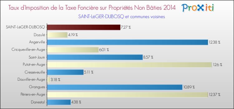 Taux d'imposition de la taxe foncière sur les immeubles et terrains non batis 2014 pour SAINT-LéGER-DUBOSQ et les communes proches Comparaison des taux d'imposition de la taxe foncière sur les immeubles et terrains non batis 2014 pour SAINT-LéGER-DUBOSQ et les communes voisines