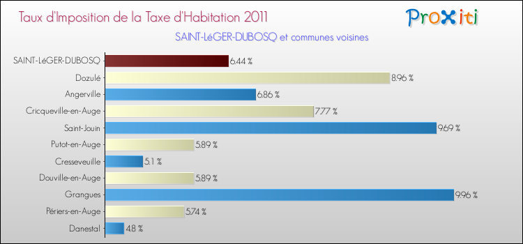 Taux d'imposition de la taxe d'habitation 2011 pour SAINT-LéGER-DUBOSQ et les communes proches Comparaison des taux d'imposition de la taxe d'habitation 2011 pour SAINT-LéGER-DUBOSQ et les communes voisines