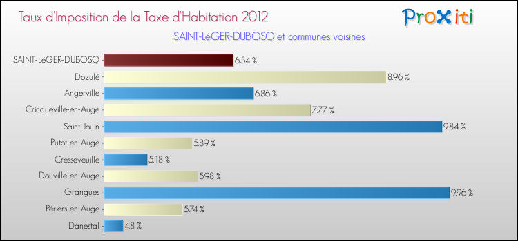 Taux d'imposition de la taxe d'habitation 2012 pour SAINT-LéGER-DUBOSQ et les communes proches Comparaison des taux d'imposition de la taxe d'habitation 2012 pour SAINT-LéGER-DUBOSQ et les communes voisines