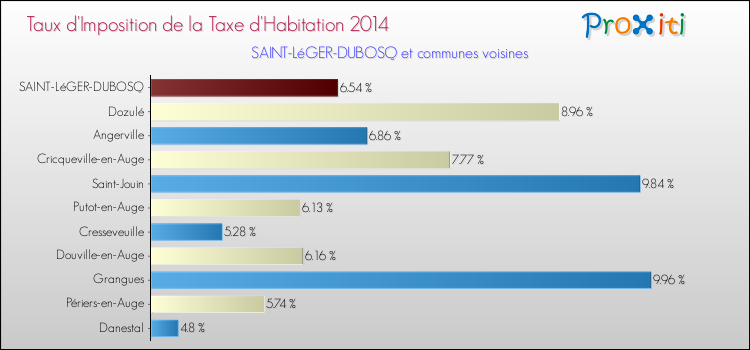 Taux d'imposition de la taxe d'habitation 2014 pour SAINT-LéGER-DUBOSQ et les communes proches Comparaison des taux d'imposition de la taxe d'habitation 2014 pour SAINT-LéGER-DUBOSQ et les communes voisines
