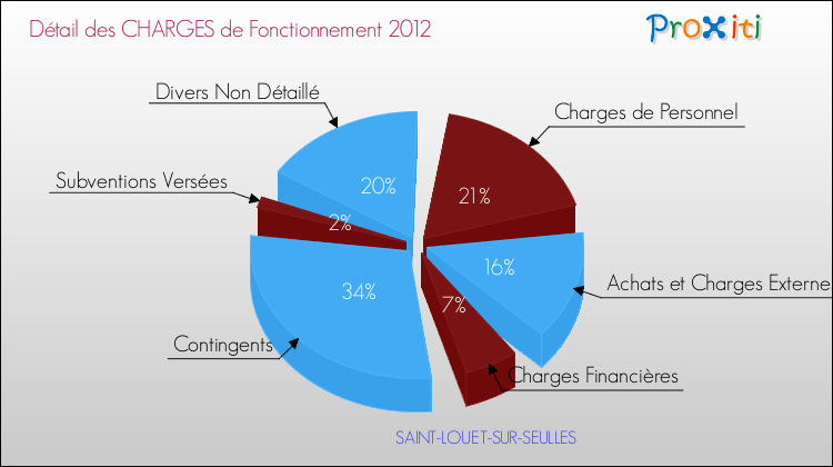 Décomposition des Charges de Fonctionnement 2012 de la commune de SAINT-LOUET-SUR-SEULLES Charges de Fonctionnement 2012 pour la commune de SAINT-LOUET-SUR-SEULLES