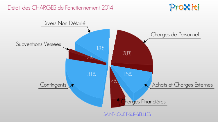 Décomposition des Charges de Fonctionnement 2014 de la commune de SAINT-LOUET-SUR-SEULLES Charges de Fonctionnement 2014 pour la commune de SAINT-LOUET-SUR-SEULLES