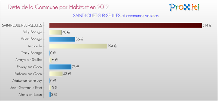 Dette par habitant de la commune en 2012 pour SAINT-LOUET-SUR-SEULLES et les communes proches Comparaison de la dette par habitant de la commune en 2012 pour SAINT-LOUET-SUR-SEULLES et les communes voisines