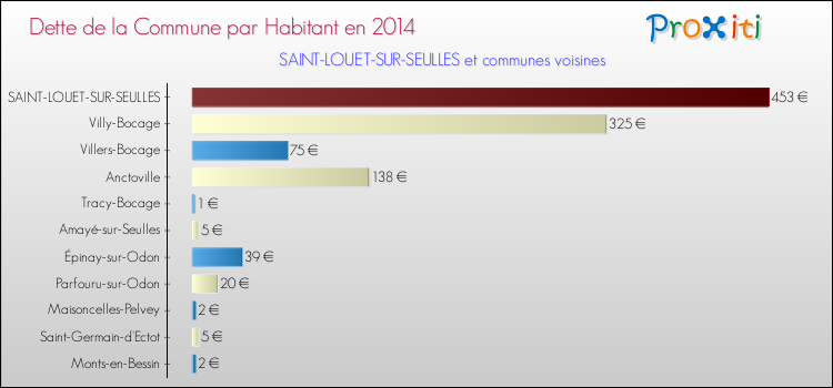 Dette par habitant de la commune en 2014 pour SAINT-LOUET-SUR-SEULLES et les communes proches Comparaison de la dette par habitant de la commune en 2014 pour SAINT-LOUET-SUR-SEULLES et les communes voisines