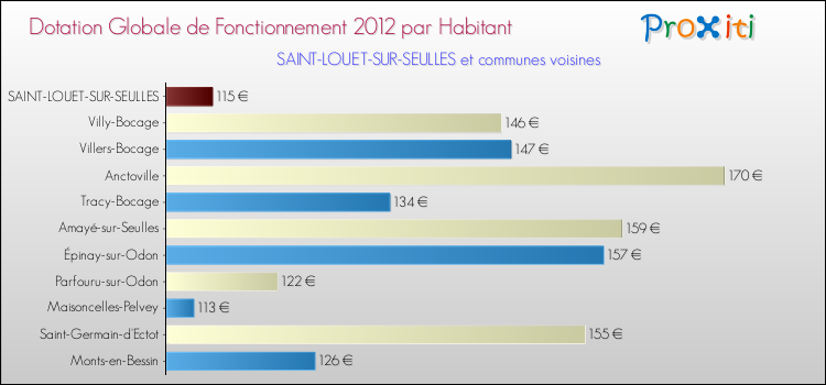 Montant des dotations globales de fonctionnement DGF par Habitant pour SAINT-LOUET-SUR-SEULLES et les communes proches Comparaison des des dotations globales de fonctionnement DGF par habitant pour SAINT-LOUET-SUR-SEULLES et les communes voisines