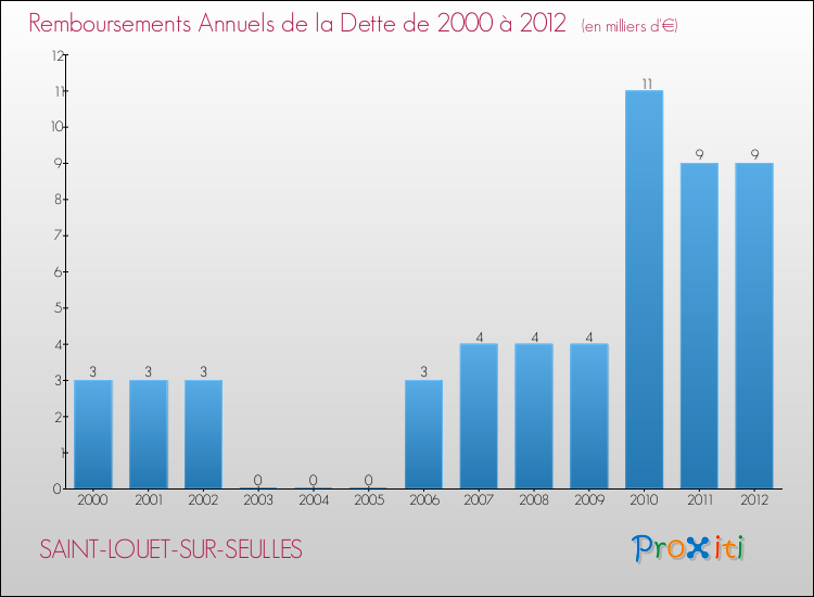 Evolution de l'annuité de la dette pour la commune de SAINT-LOUET-SUR-SEULLES de 2000 à 2012 Annuités de la dette pour SAINT-LOUET-SUR-SEULLES de 2000 à 2012
