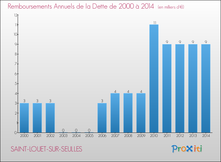Evolution de l'annuité de la dette pour la commune de SAINT-LOUET-SUR-SEULLES de 2000 à 2014 Annuités de la dette pour SAINT-LOUET-SUR-SEULLES de 2000 à 2014