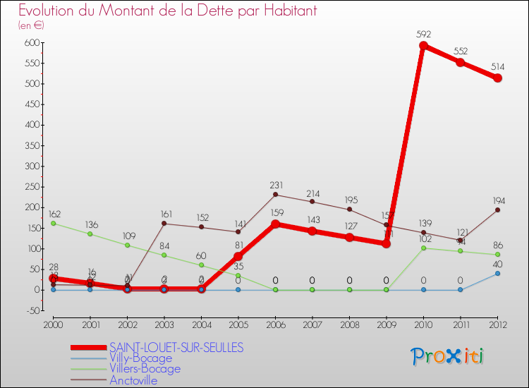 Evolution de la dette par habitant pour la commune de SAINT-LOUET-SUR-SEULLES et les communes proches de 2000 à 2012 Comparaison de la dette par habitant pour SAINT-LOUET-SUR-SEULLES et les communes voisines de 2000 à 2012