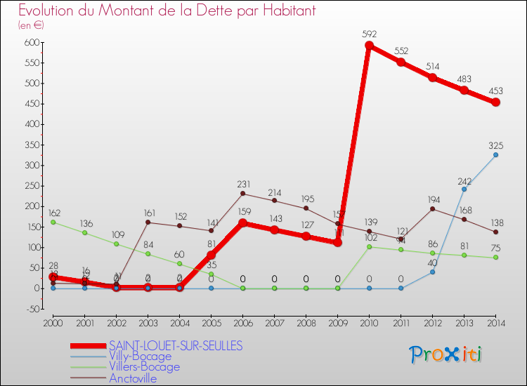 Evolution de la dette par habitant pour la commune de SAINT-LOUET-SUR-SEULLES et les communes proches de 2000 à 2014 Comparaison de la dette par habitant pour SAINT-LOUET-SUR-SEULLES et les communes voisines de 2000 à 2014