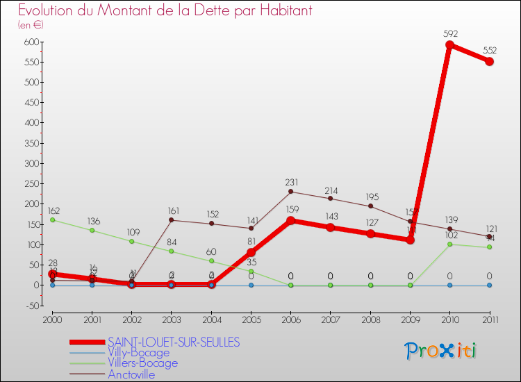 Evolution de la dette par habitant pour la commune de SAINT-LOUET-SUR-SEULLES et les communes proches Comparaison de la dette par habitant pour SAINT-LOUET-SUR-SEULLES et les communes voisines
