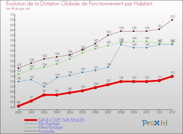 Evolution et montant de la dotation globale de fonctionnement par Habitant pour SAINT-LOUET-SUR-SEULLES et les communes proches Comparaison des dotations globales de fonctionnement par habitant pour SAINT-LOUET-SUR-SEULLES et les communes voisines