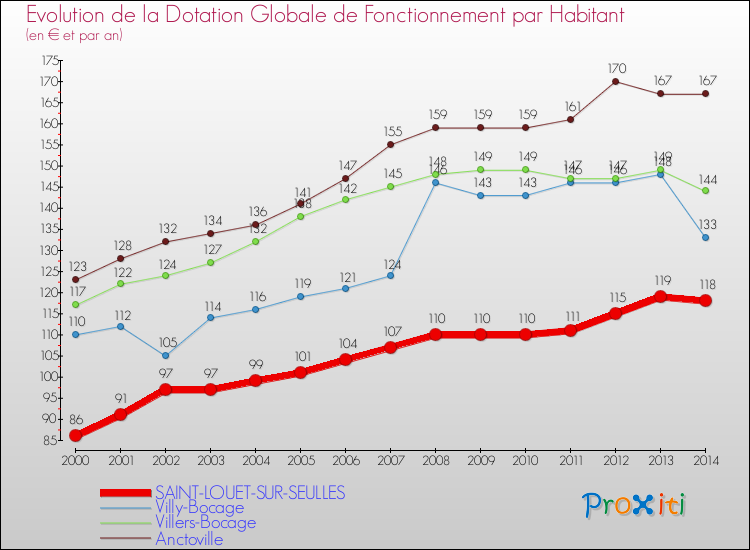 Evolution et montant de la dotation globale de fonctionnement par Habitant pour SAINT-LOUET-SUR-SEULLES et les communes proches de 2000 à 2014. Comparaison des dotations globales de fonctionnement par habitant pour SAINT-LOUET-SUR-SEULLES et les communes voisines de 2000 à 2014.