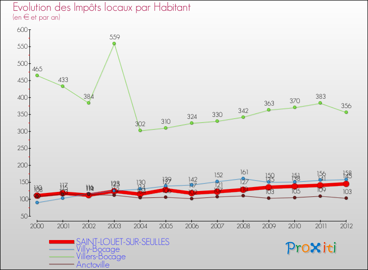 Evolution et montant des impôts locaux par Habitant pour SAINT-LOUET-SUR-SEULLES et les communes proches Comparaison des impôts locaux par habitant pour SAINT-LOUET-SUR-SEULLES et les communes voisines