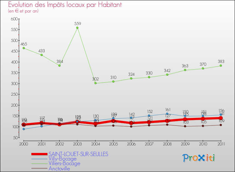 Evolution et montant des impôts locaux par Habitant pour SAINT-LOUET-SUR-SEULLES et les communes proches Comparaison des impôts locaux par habitant pour SAINT-LOUET-SUR-SEULLES et les communes voisines
