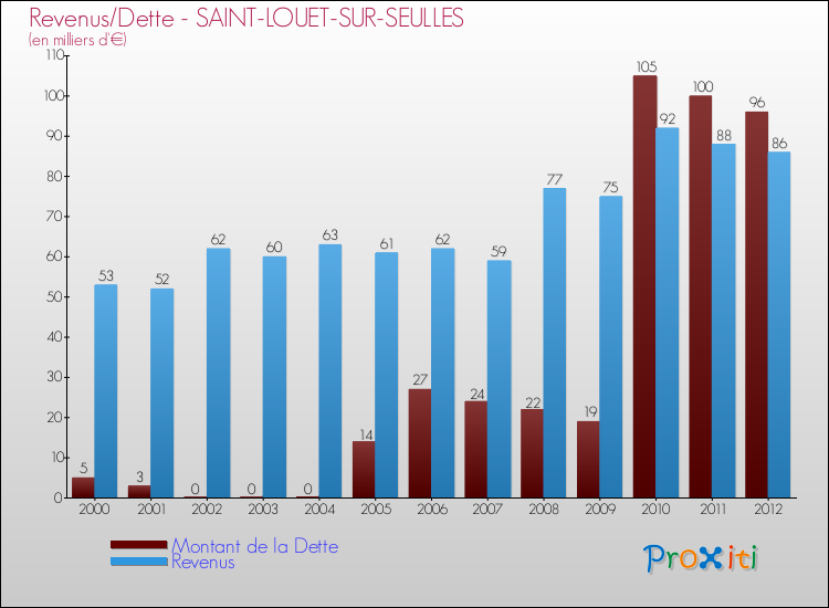 Evolution comparée de la dette et des revenus pour la commune de SAINT-LOUET-SUR-SEULLES de 2000 à 2012 Comparaison de la dette et des revenus pour SAINT-LOUET-SUR-SEULLES de 2000 à 2012