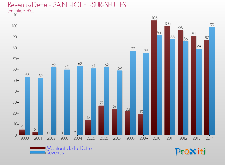 Evolution comparée de la dette et des revenus pour la commune de SAINT-LOUET-SUR-SEULLES de 2000 à 2014 Comparaison de la dette et des revenus pour SAINT-LOUET-SUR-SEULLES de 2000 à 2014